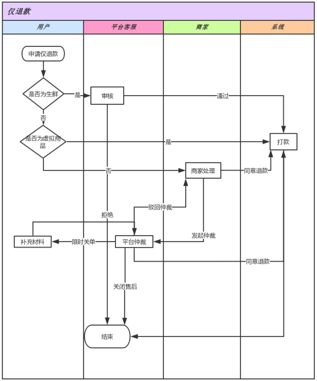 售后状态流转图-仅退款