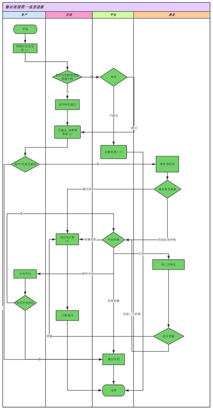 售后状态流转图-退货退款